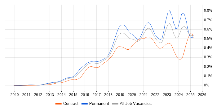 Job vacancy trend for Hybrid Cloud in the UK Job vacancy trend for Hybrid Cloud in the UK
