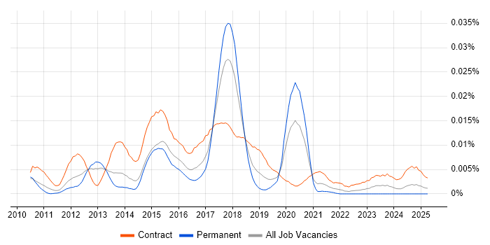 Job vacancy trend for Hybris Consultant in the UK Job vacancy trend for Hybris Consultant in the UK