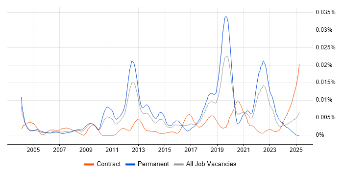 Job vacancy trend for Hydrography in the UK Job vacancy trend for Hydrography in the UK