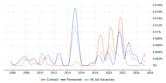 Job vacancy trend for Hyland in the UK Job vacancy trend for Hyland in the UK