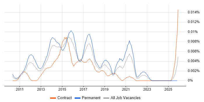 Hyper-V Administrator job vacancy trend in the UK