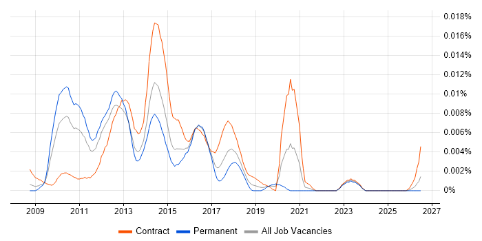 Hyper-V Architect job vacancy trend in the UK