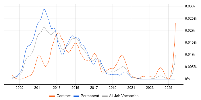 Hyper-V Consultant job vacancy trend in the UK Hyper-V Consultant job vacancy trend in the UK