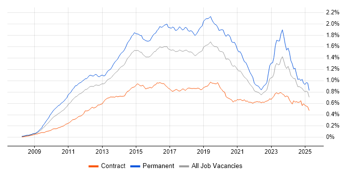 Job vacancy trend for Hyper-V in the UK Job vacancy trend for Hyper-V in the UK