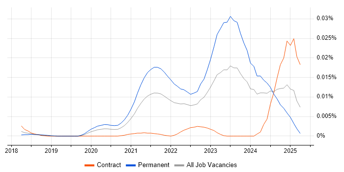 Job vacancy trend for Hyperautomation in the UK