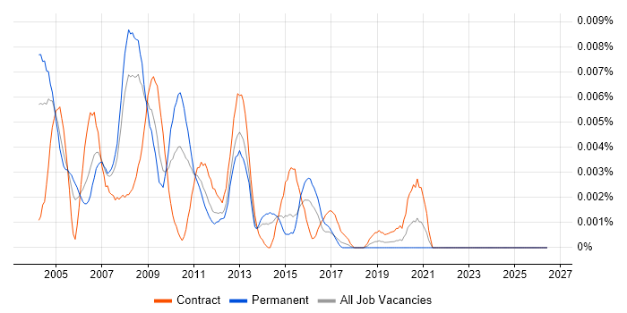 Hyperion Accountant job vacancy trend in the UK