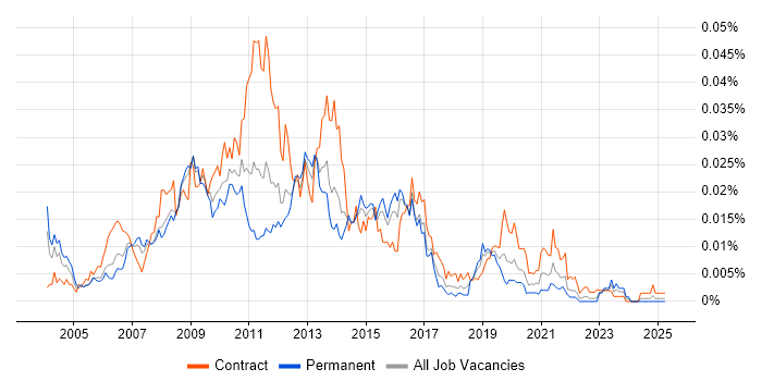Job vacancy trend for Hyperion Analyst in the UK