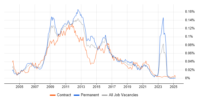 Job vacancy trend for Hyperion Planning in the UK Job vacancy trend for Hyperion Planning in the UK