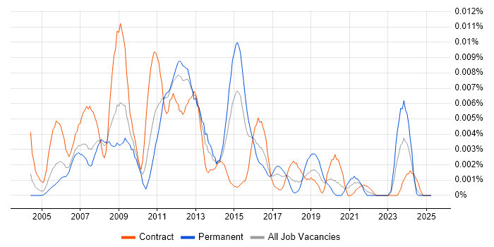 Job vacancy trend for Hyperion Specialist in the UK Job vacancy trend for Hyperion Specialist in the UK