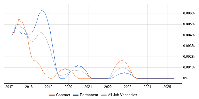 Job vacancy trend for Hyperledger Developer in the UK Job vacancy trend for Hyperledger Developer in the UK