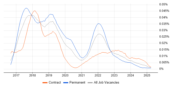 Job vacancy trend for Hyperledger in the UK Job vacancy trend for Hyperledger in the UK