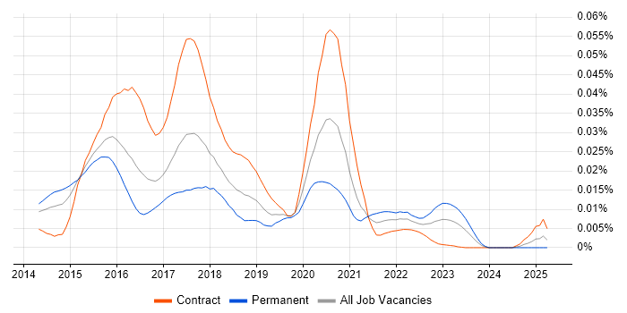 Job vacancy trend for Hystrix in the UK Job vacancy trend for Hystrix in the UK