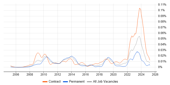 Job vacancy trend for IAG in the UK Job vacancy trend for IAG in the UK