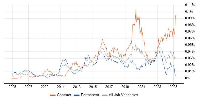 Job vacancy trend for IAM Consultant in the UK