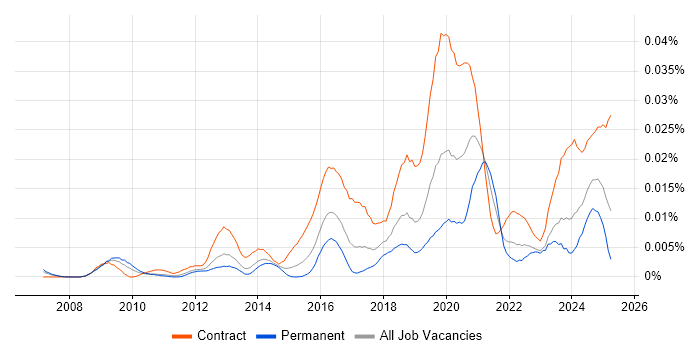 Job vacancy trend for IAM Developer in the UK Job vacancy trend for IAM Developer in the UK