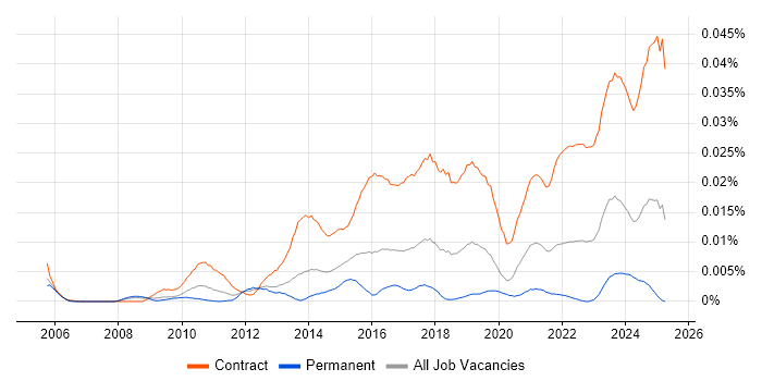 Job vacancy trend for IAM Project Manager in the UK Job vacancy trend for IAM Project Manager in the UK