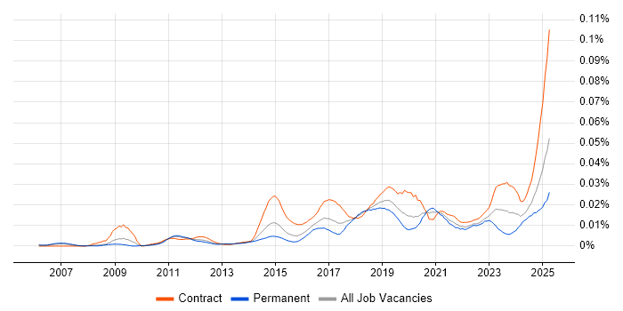 Job vacancy trend for IAM Specialist in the UK Job vacancy trend for IAM Specialist in the UK