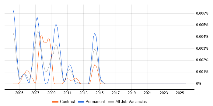 IAS 32 job vacancy trend in the UK
