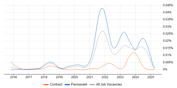 Job vacancy trend for IASME in the UK Job vacancy trend for IASME in the UK