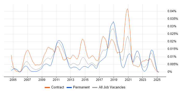 Job vacancy trend for IBM BigFix in the UK Job vacancy trend for IBM BigFix in the UK