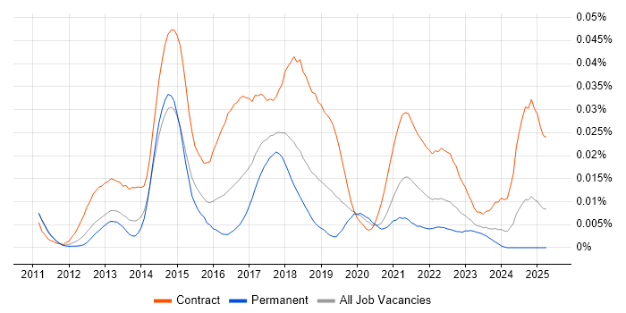 Job vacancy trend for IBM Blueworks in the UK