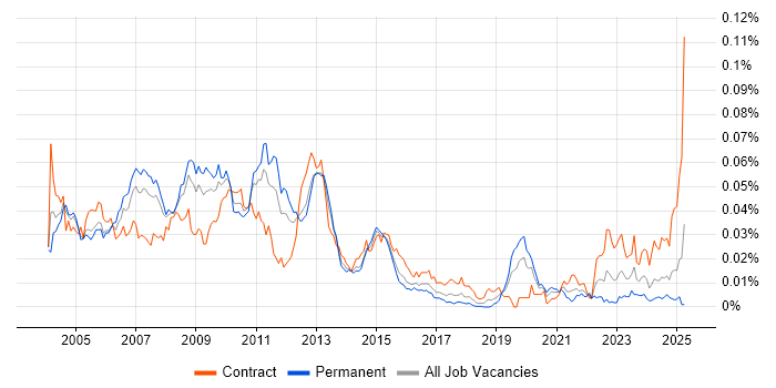 Job vacancy trend for IBM Certification in the UK Job vacancy trend for IBM Certification in the UK