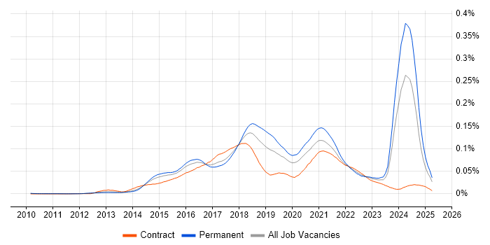 Job vacancy trend for IBM Cloud in the UK Job vacancy trend for IBM Cloud in the UK