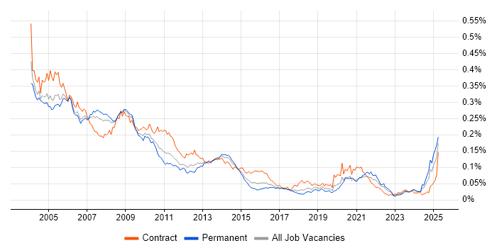 Job vacancy trend for IBM Domino in the UK Job vacancy trend for IBM Domino in the UK