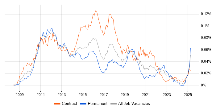 Job vacancy trend for IBM InfoSphere in the UK Job vacancy trend for IBM InfoSphere in the UK