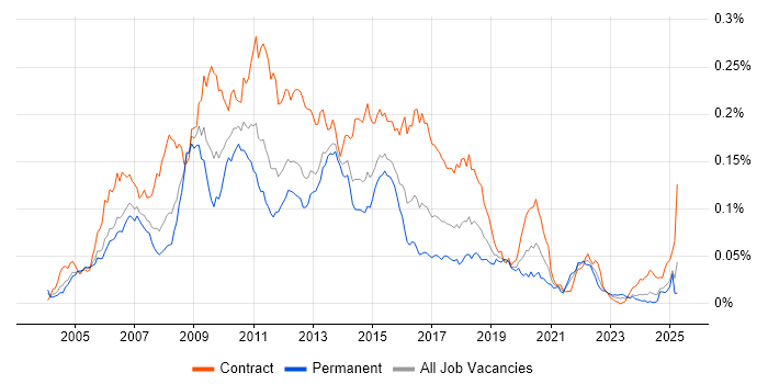 Job vacancy trend for IBM Integration Bus in the UK
