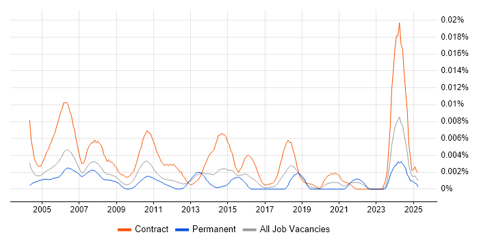 Job vacancy trend for IBM Mainframe Developer in the UK