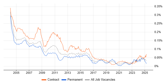 Job vacancy trend for IBM Mainframe in the UK Job vacancy trend for IBM Mainframe in the UK