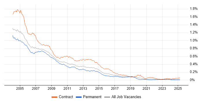 Job vacancy trend for IBM Notes in the UK Job vacancy trend for IBM Notes in the UK