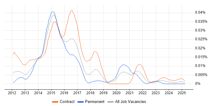 Job vacancy trend for IBM Operational Decision Manager in the UK