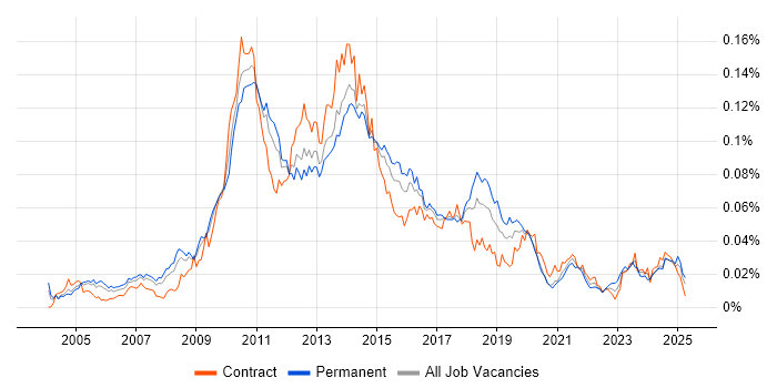 Job vacancy trend for IBM Planning Analytics in the UK