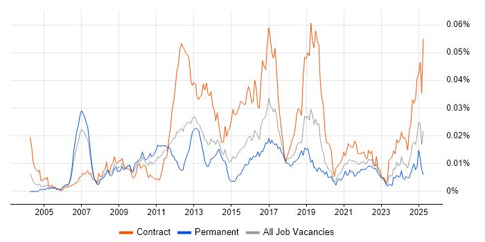 Job vacancy trend for IBM Sterling in the UK