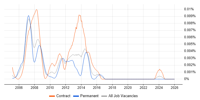 IBM Storage Administrator job vacancy trend in the UK