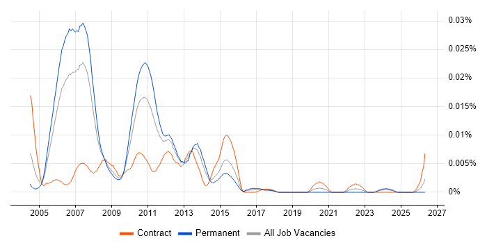 IBM Storage Consultant job vacancy trend in the UK
