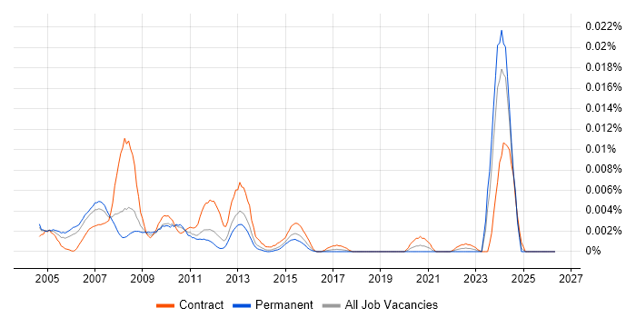 IBM Storage Specialist job vacancy trend in the UK