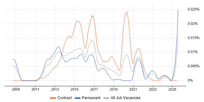 Job vacancy trend for IBM Storwize in the UK Job vacancy trend for IBM Storwize in the UK