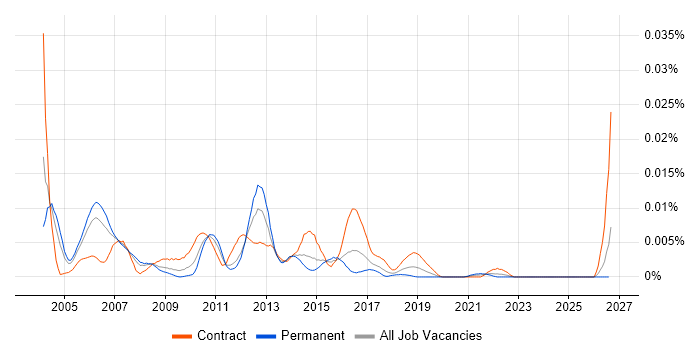 IBM Technical Architect job vacancy trend in the UK