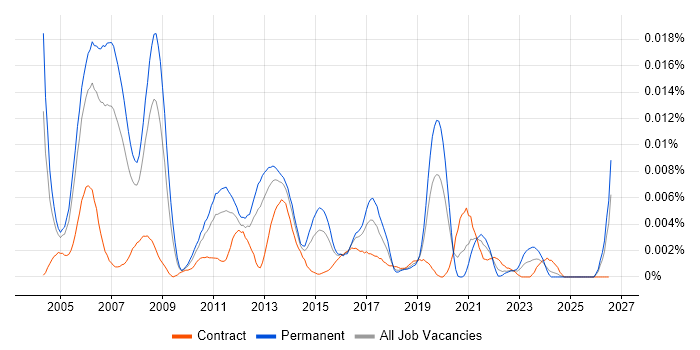 IBM Technical Consultant job vacancy trend in the UK