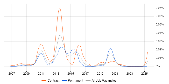 Job vacancy trend for IBM Transformation Extender in the UK Job vacancy trend for IBM Transformation Extender in the UK