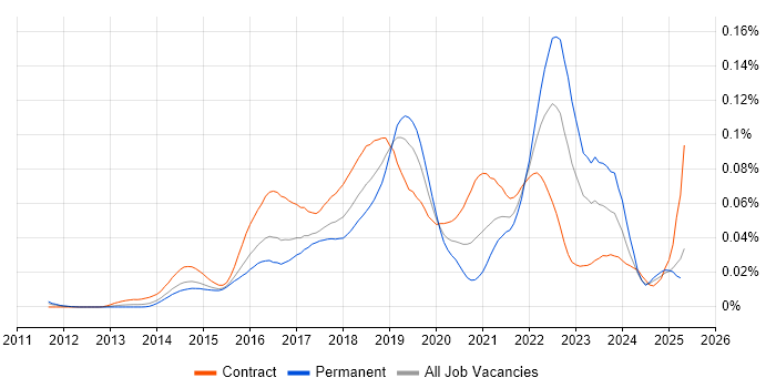Job vacancy trend for IBM UrbanCode in the UK Job vacancy trend for IBM UrbanCode in the UK