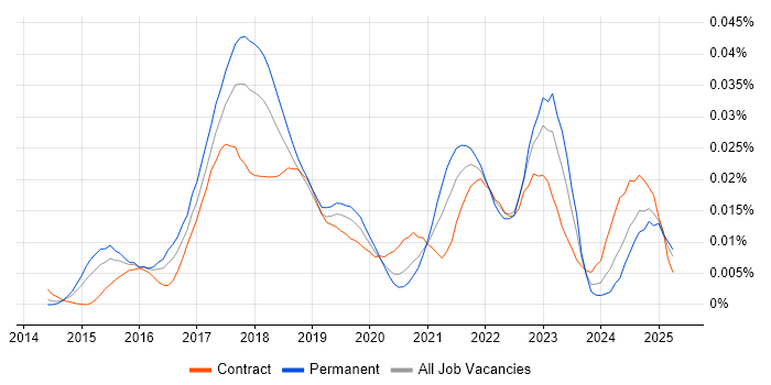 Job vacancy trend for IBM Watson in the UK Job vacancy trend for IBM Watson in the UK