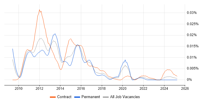 Job vacancy trend for IBM XIV in the UK