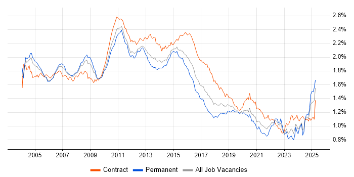 Job vacancy trend for IBM in the UK