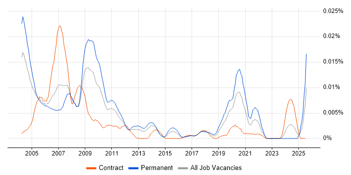 Job vacancy trend for IC Design Engineer in the UK Job vacancy trend for IC Design Engineer in the UK