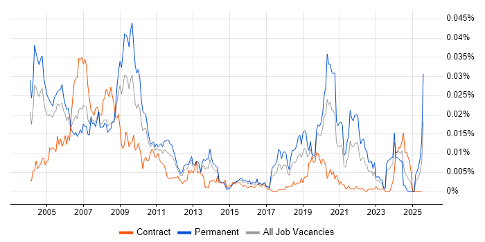 Job vacancy trend for IC Design in the UK Job vacancy trend for IC Design in the UK