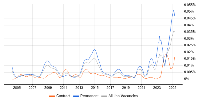 Job vacancy trend for ICAEW in the UK